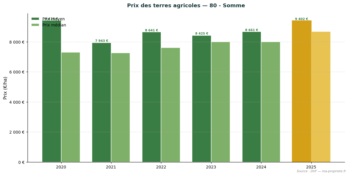 Trend in agricultural land prices in department 80 - Somme