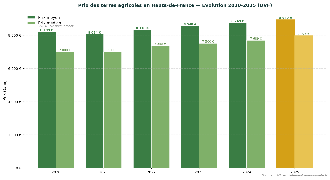 Trend in agricultural land prices in Hauts-de-France from 2020 to 2025 according to DVF