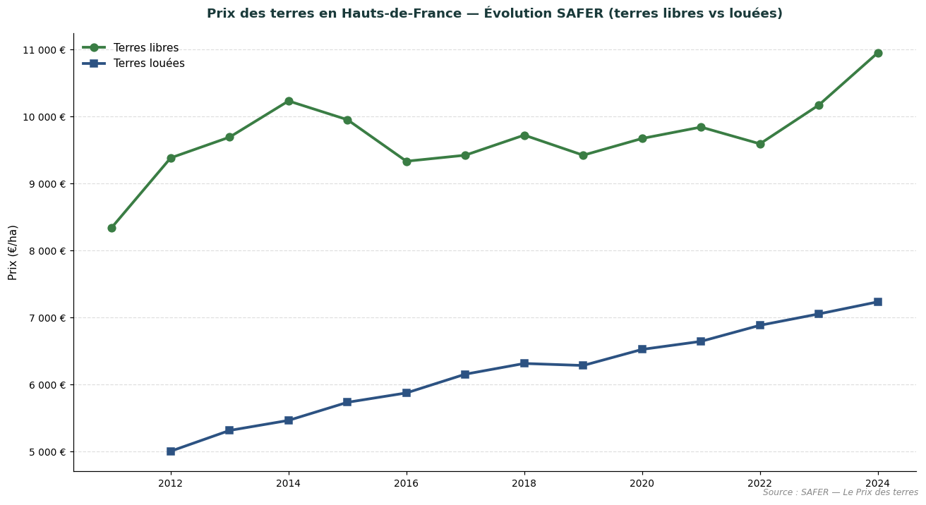 SAFER trend in land prices in Hauts-de-France: vacant and tenanted