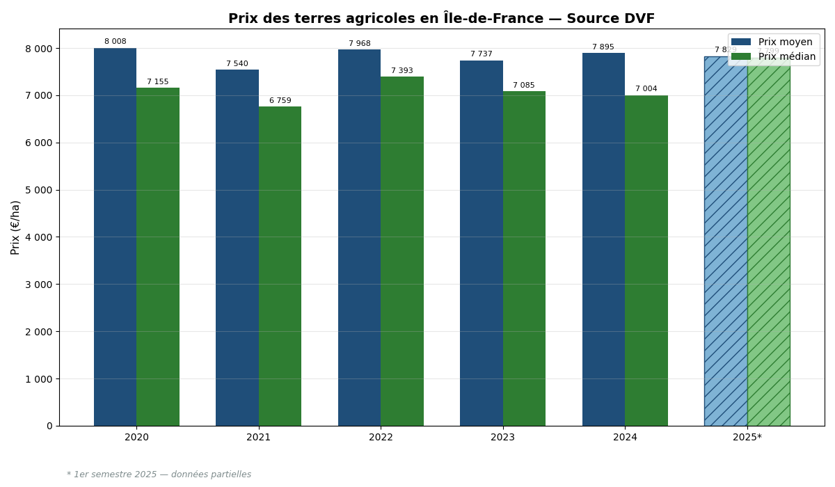 Evolution of average and median agricultural land prices in Île-de-France between 2020 and 2025