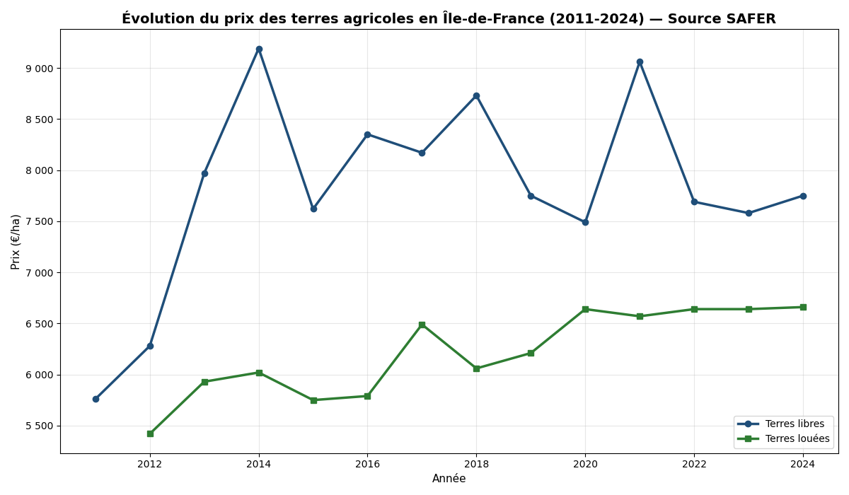 Compared evolution of SAFER prices for vacant and rented land in Île-de-France from 2011 to 2024