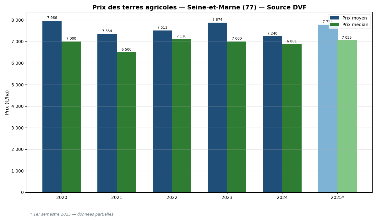 Evolution of agricultural land prices in Seine-et-Marne from 2020 to 2025
