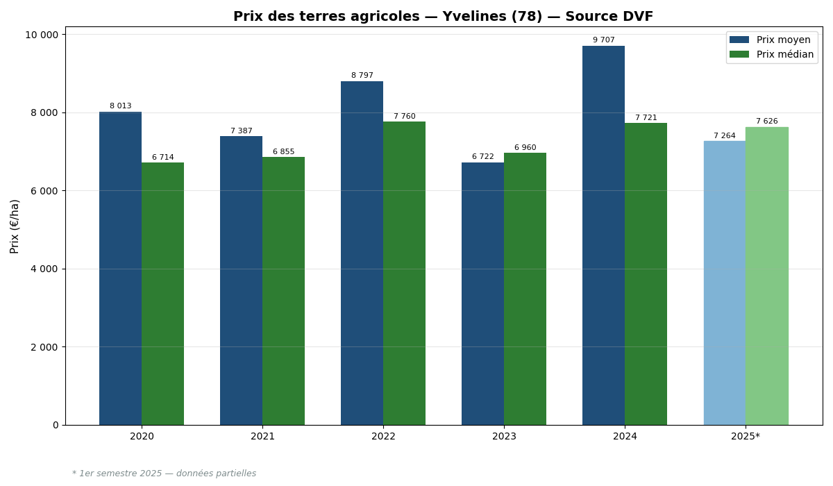 Evolution of agricultural land prices in Yvelines from 2020 to 2025