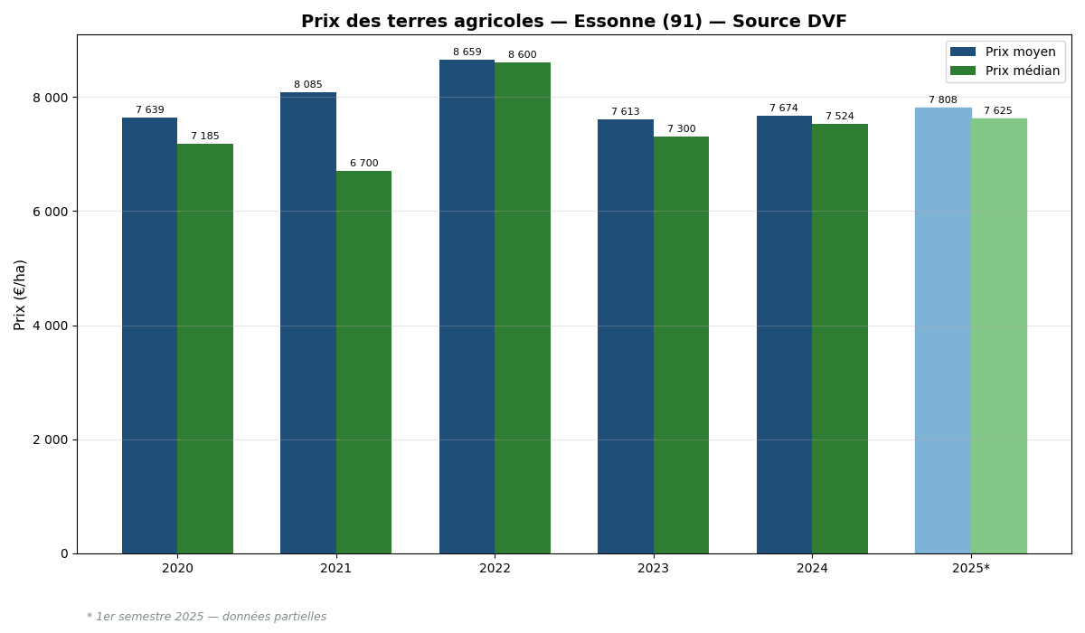 Evolution of agricultural land prices in Essonne from 2020 to 2025