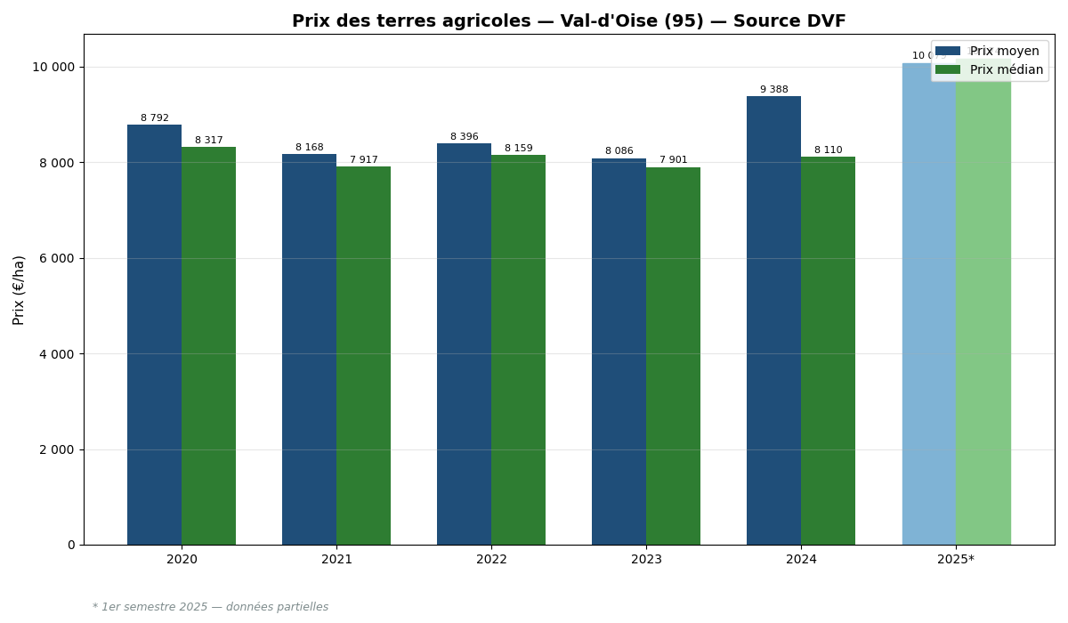 Evolution of agricultural land prices in Val-d'Oise from 2020 to 2025