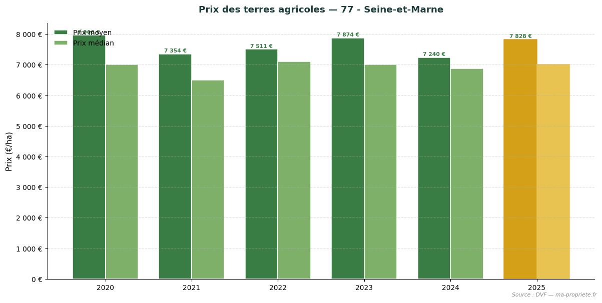 Change in agricultural land prices in department 77 - Seine-et-Marne