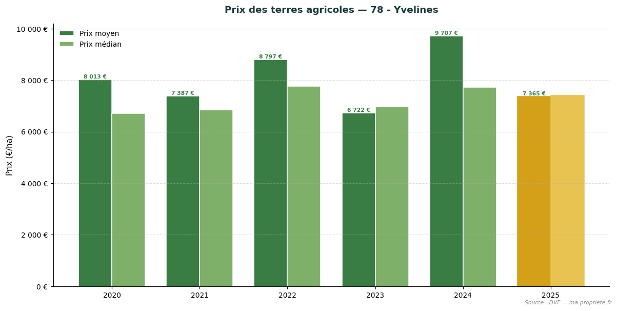 Change in agricultural land prices in department 78 - Yvelines
