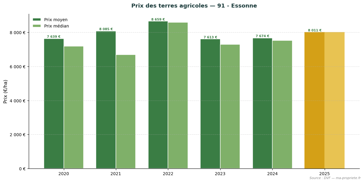 Change in agricultural land prices in department 91 - Essonne