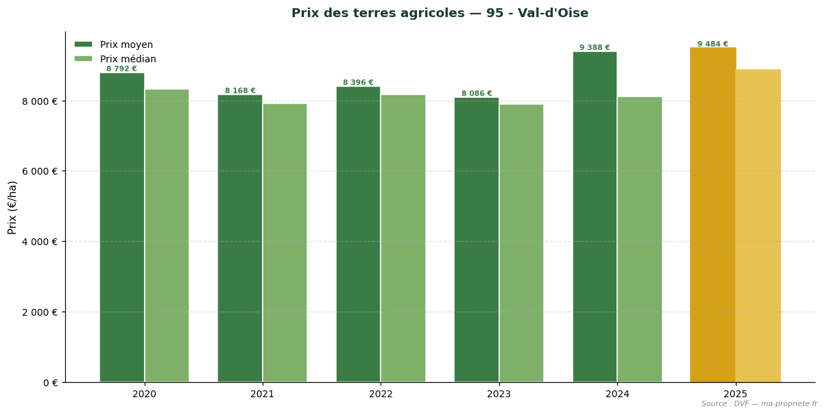 Change in agricultural land prices in department 95 - Val-d'Oise