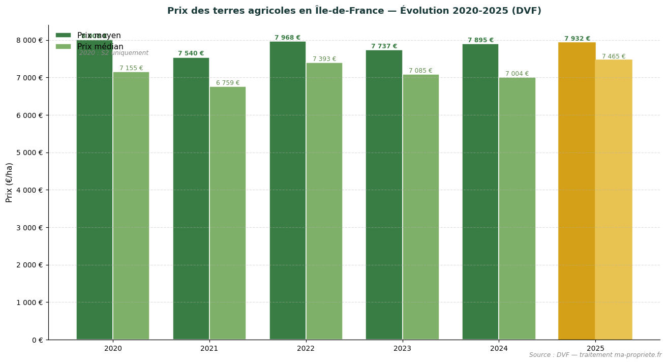 Change in agricultural land prices in Île-de-France from 2020 to 2025 according to DVF