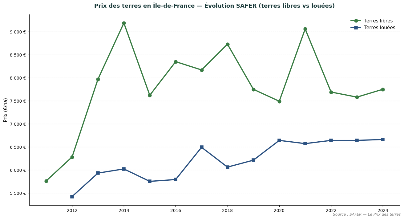 SAFER trend in land prices in Île-de-France: vacant and tenanted