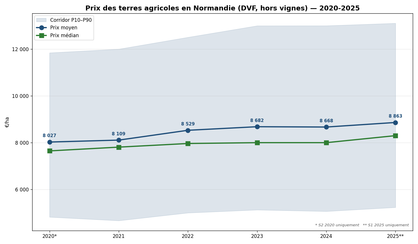 Évolution du prix moyen et médian des terres agricoles en Normandie de 2020 à 2025 selon les données DVF