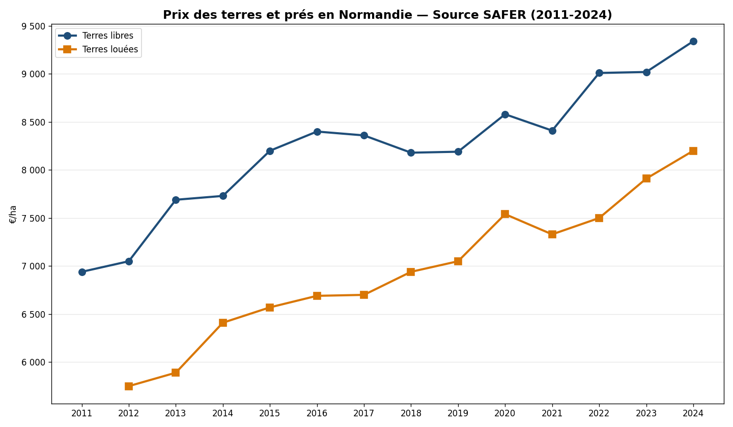 Évolution comparée du prix des terres libres et des terres louées en Normandie selon la SAFER de 2011 à 2024