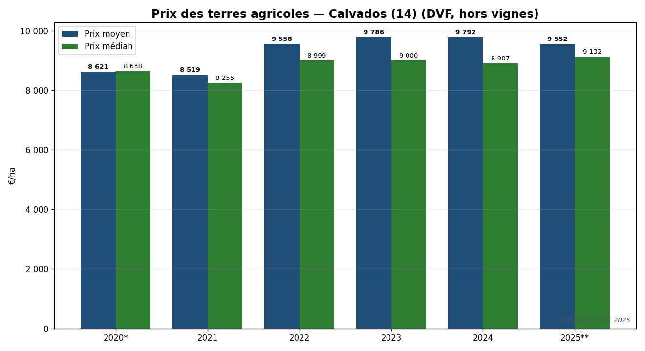 Prix moyen et médian des terres agricoles dans le Calvados de 2020 à 2025