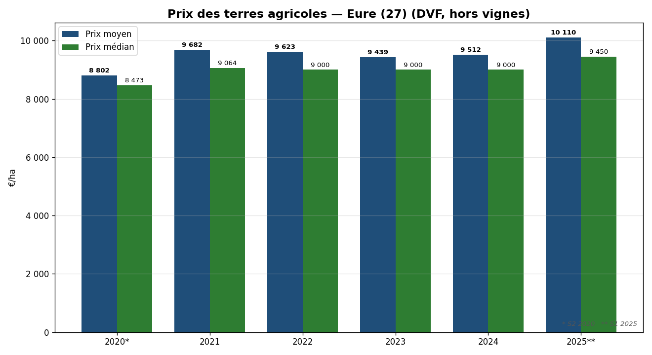 Prix moyen et médian des terres agricoles dans l'Eure de 2020 à 2025