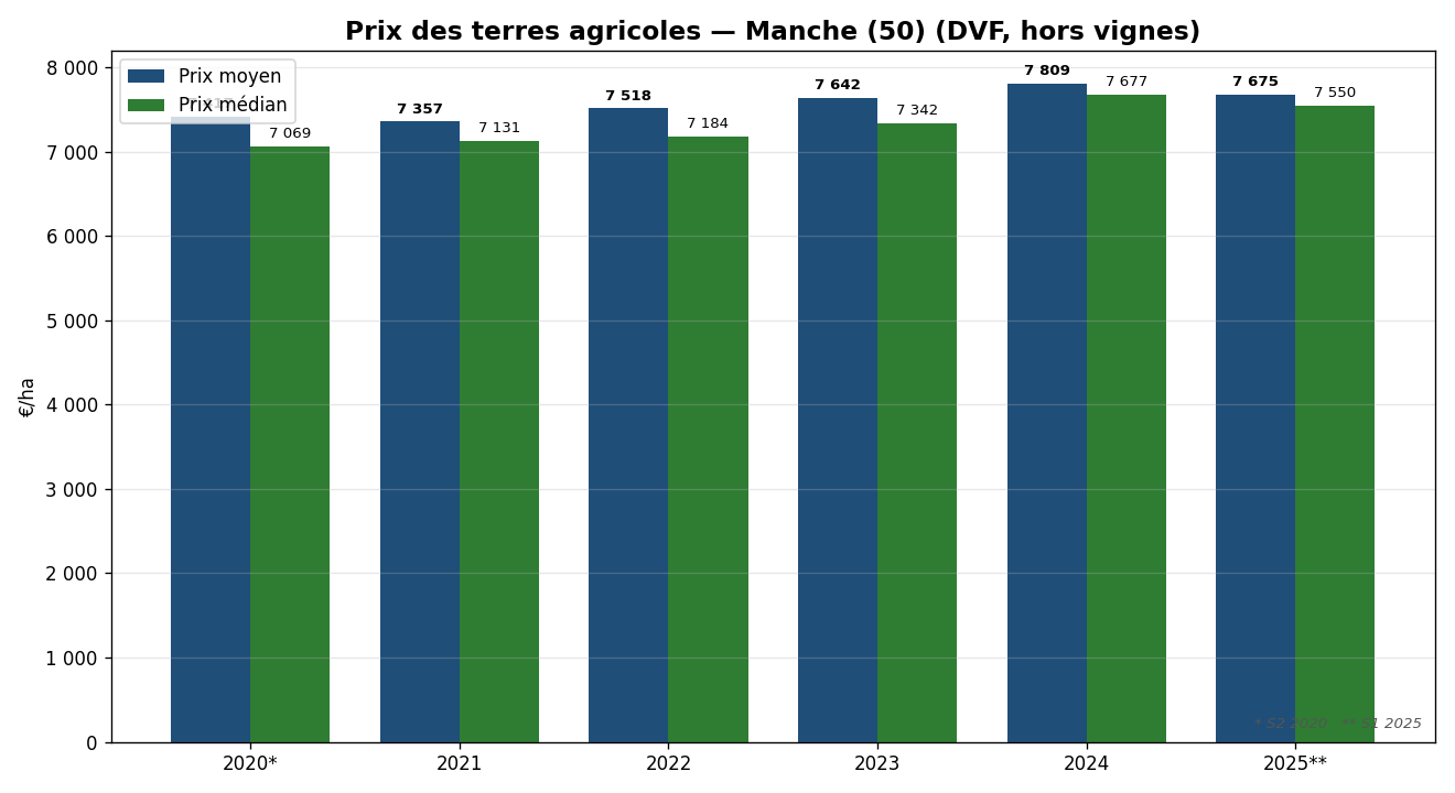 Prix moyen et médian des terres agricoles dans la Manche de 2020 à 2025