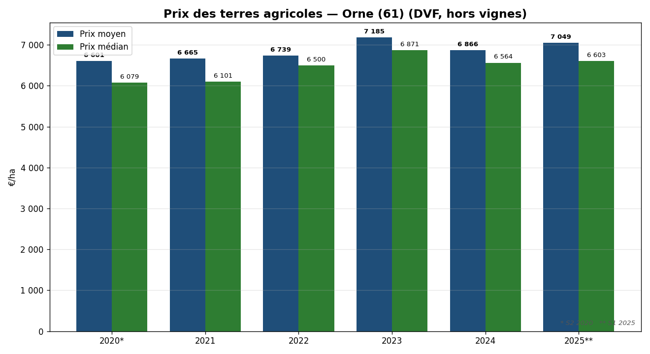 Prix moyen et médian des terres agricoles dans l'Orne de 2020 à 2025