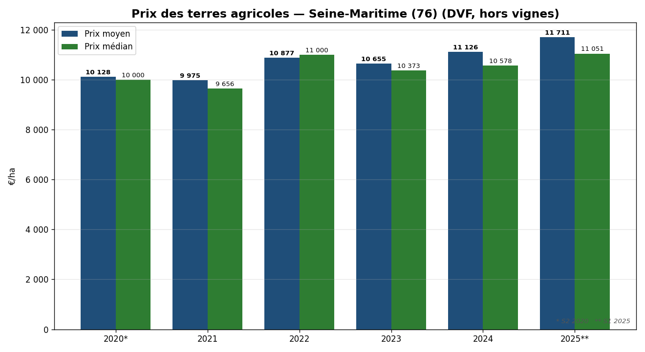 Prix moyen et médian des terres agricoles en Seine-Maritime de 2020 à 2025