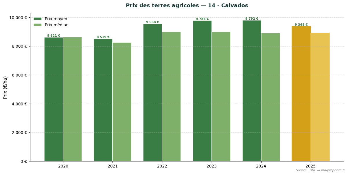 Évolution du prix des terres agricoles dans le département 14 - Calvados