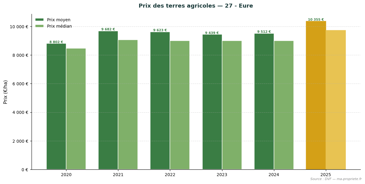 Évolution du prix des terres agricoles dans le département 27 - Eure