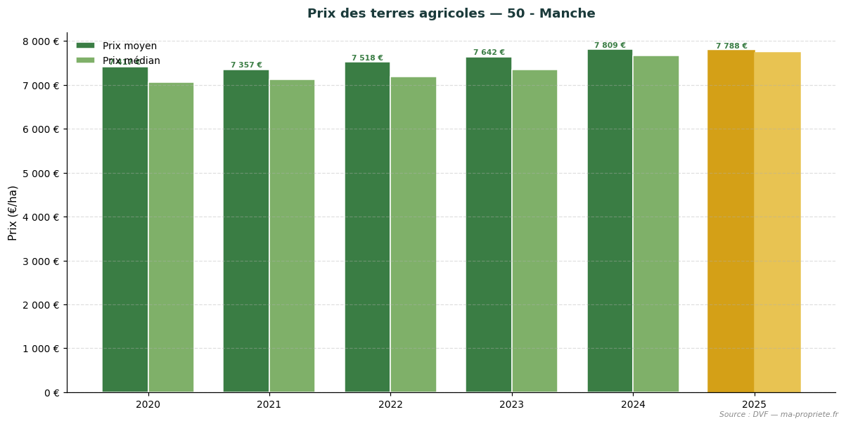 Évolution du prix des terres agricoles dans le département 50 - Manche