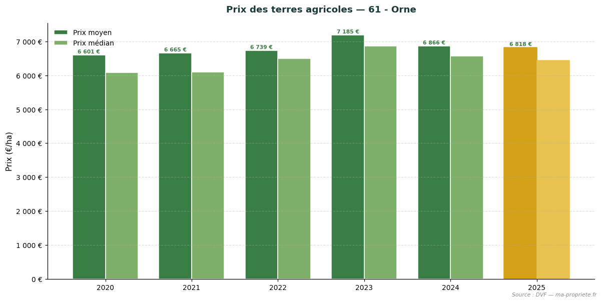Évolution du prix des terres agricoles dans le département 61 - Orne