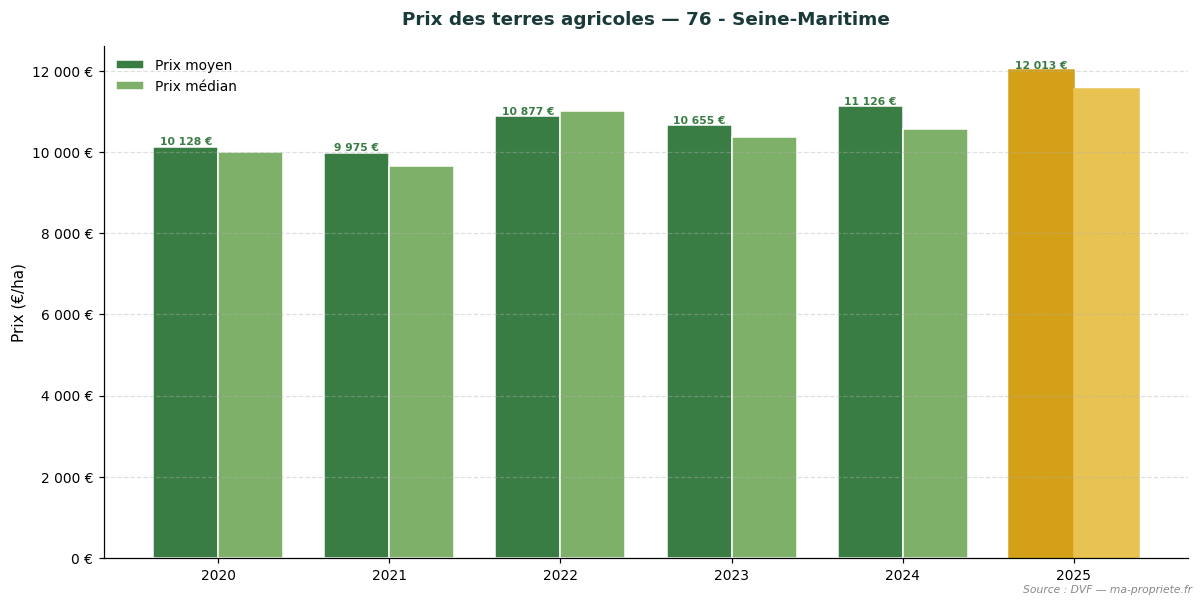 Évolution du prix des terres agricoles dans le département 76 - Seine-Maritime