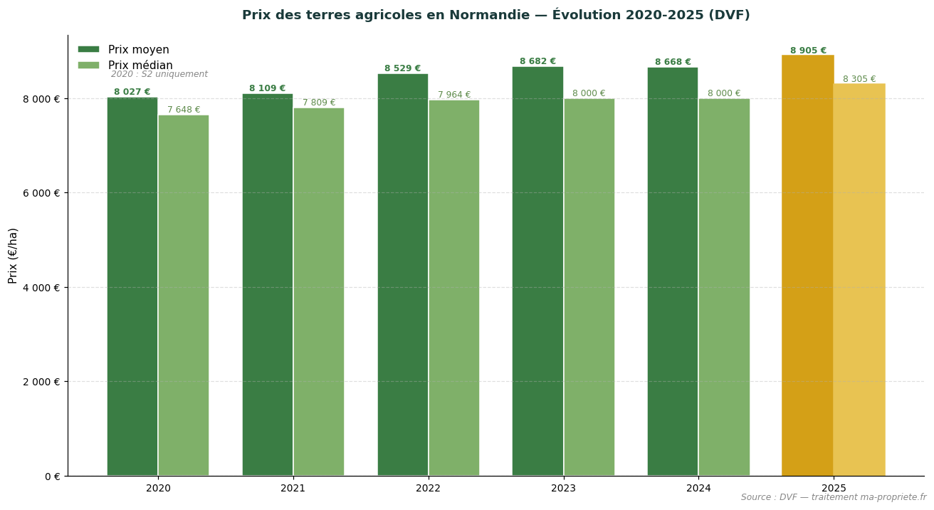 Évolution du prix des terres agricoles en Normandie de 2020 à 2025 selon DVF