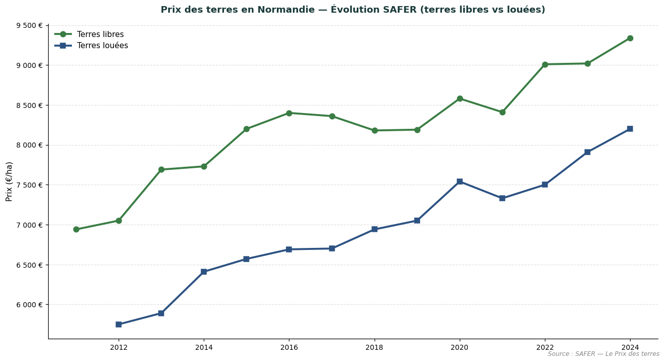 Évolution SAFER des prix des terres en Normandie : libres et louées