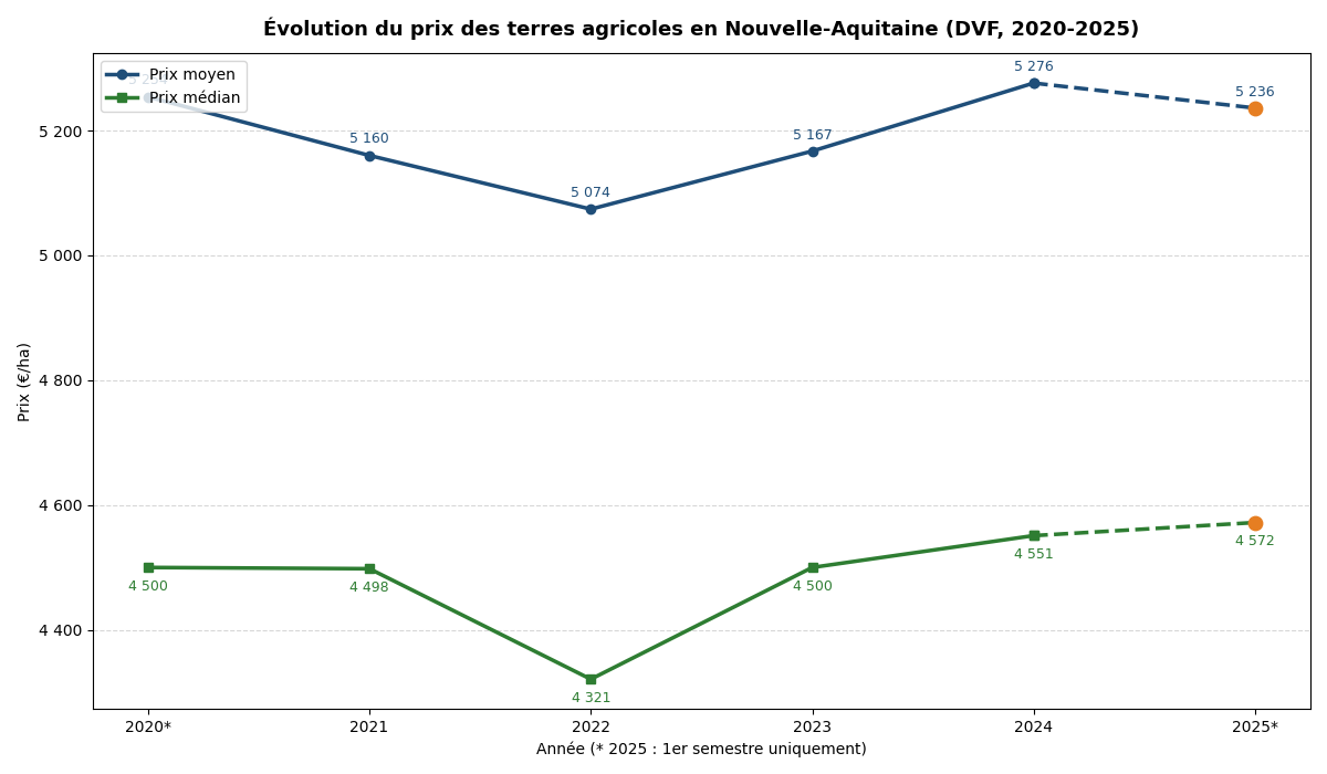 Evolution of average and median prices of agricultural land in Nouvelle-Aquitaine from 2020 to 2025 according to DVF