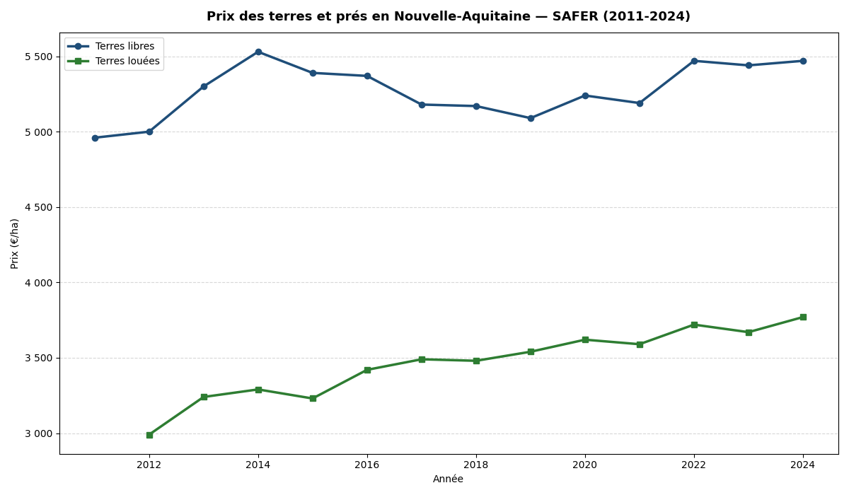 Comparative evolution of the price of free and leased land in Nouvelle-Aquitaine according to SAFER statistics from 2011 to 2024