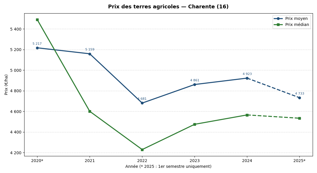 Evolution of agricultural land prices in Charente 2020-2025