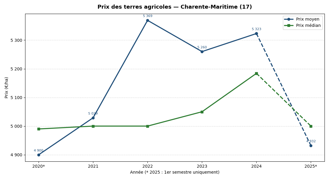 Evolution of agricultural land prices in Charente-Maritime 2020-2025