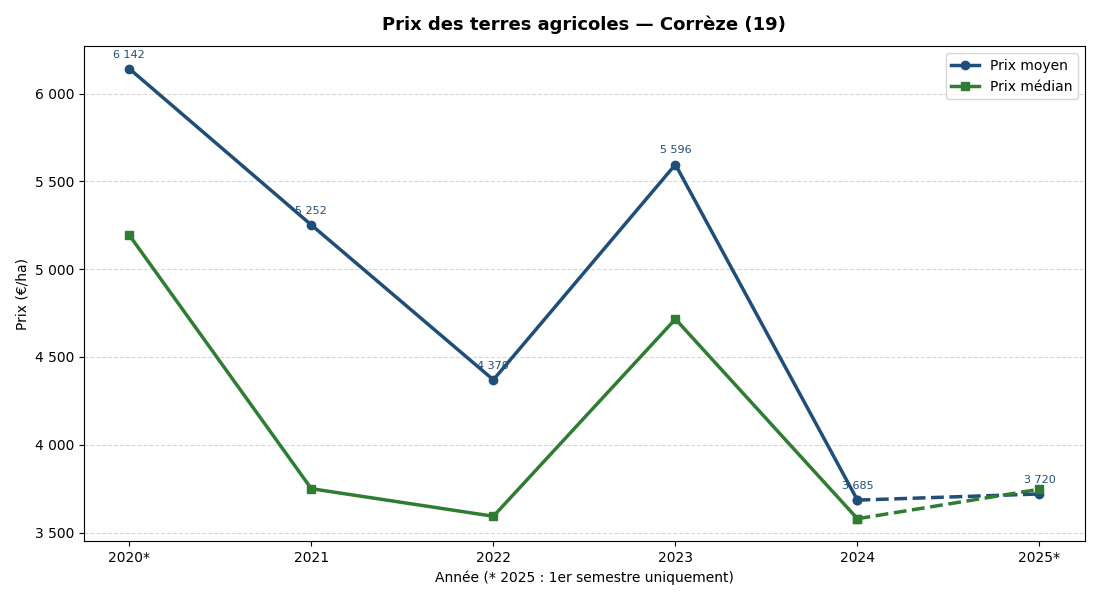 Evolution of agricultural land prices in Corrèze 2020-2025