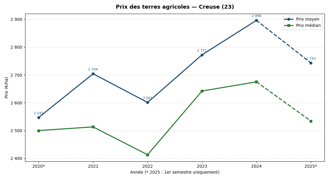Evolution of agricultural land prices in Creuse 2020-2025