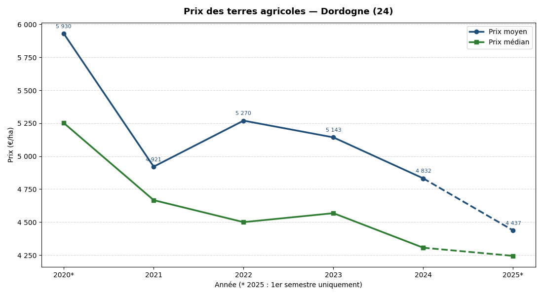 Evolution of agricultural land prices in Dordogne 2020-2025