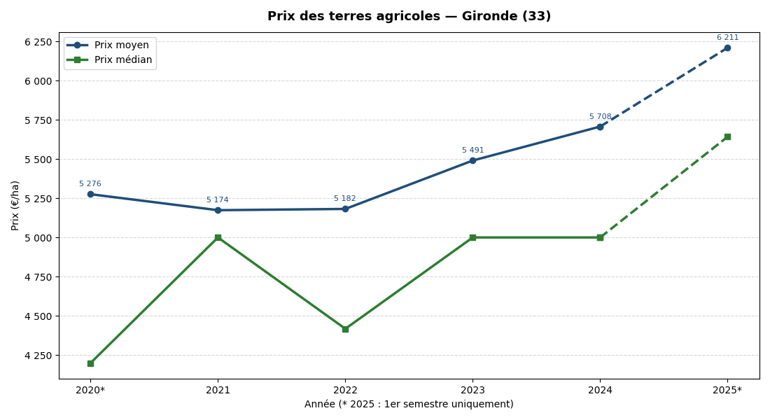 Evolution of agricultural land prices in Gironde 2020-2025