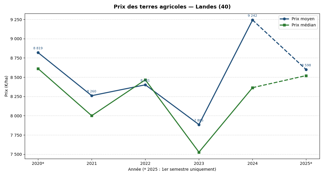Evolution of agricultural land prices in the Landes 2020-2025