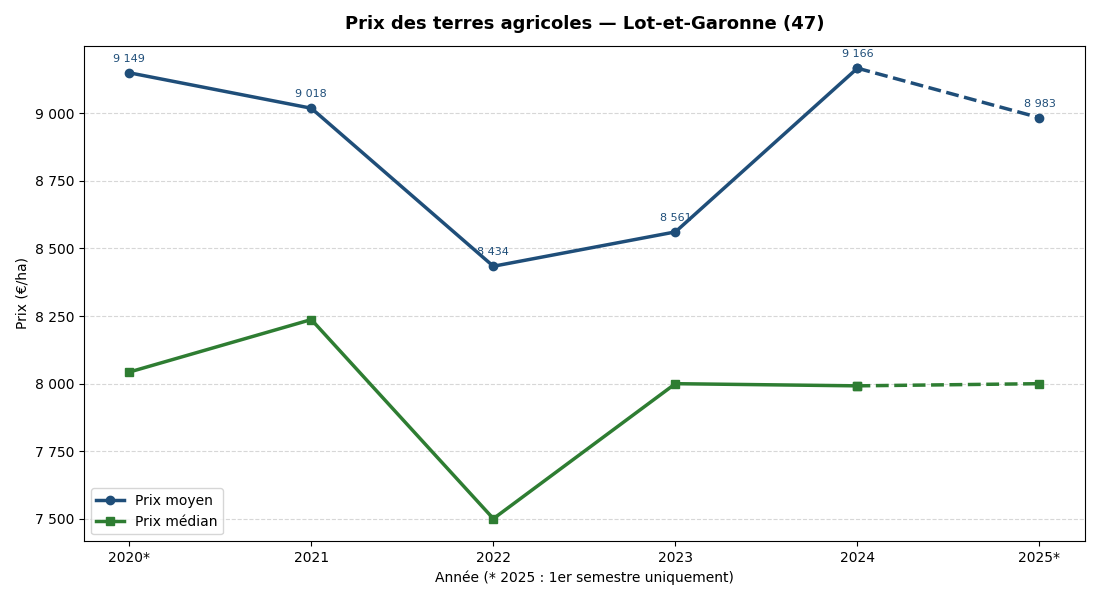 Evolution of agricultural land prices in Lot-et-Garonne 2020-2025