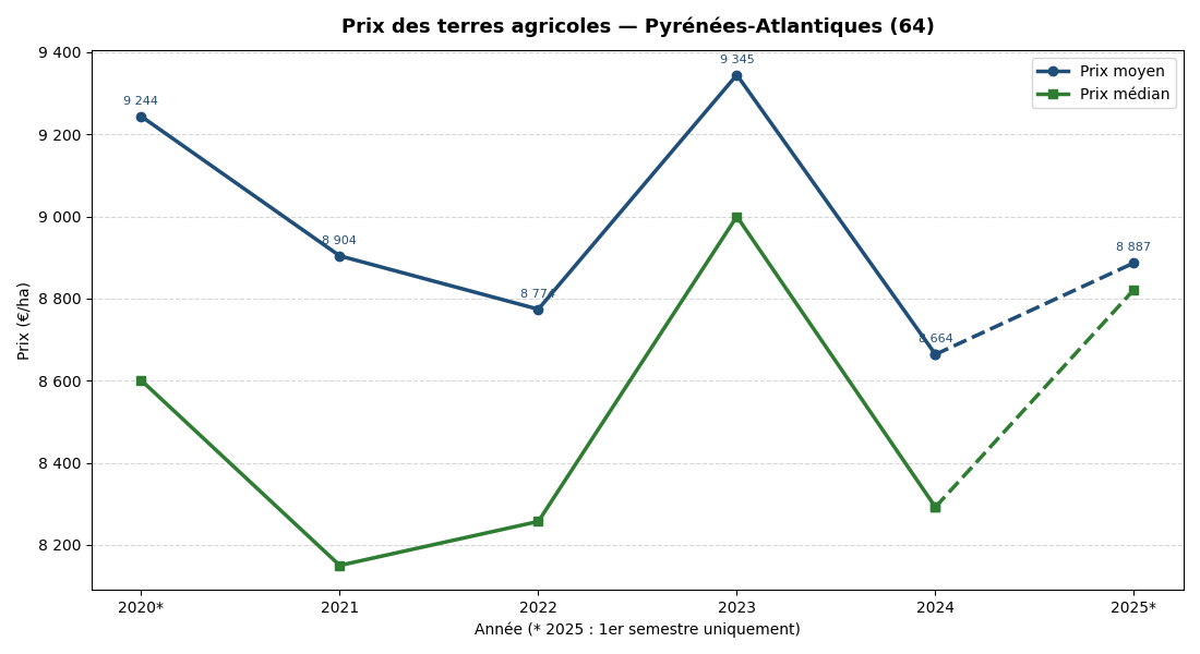 Evolution of agricultural land prices in the Pyrénées-Atlantiques 2020-2025