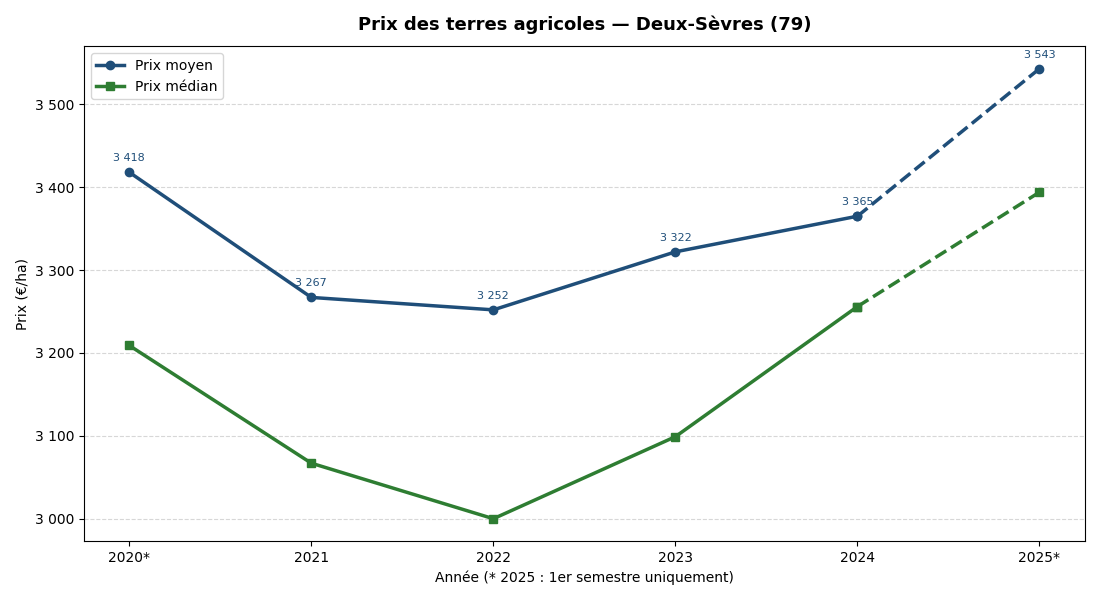 Evolution of agricultural land prices in Deux-Sèvres 2020-2025