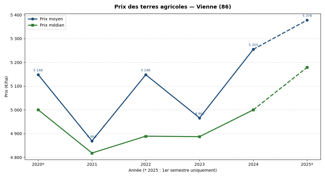 Evolution of agricultural land prices in Vienne 2020-2025