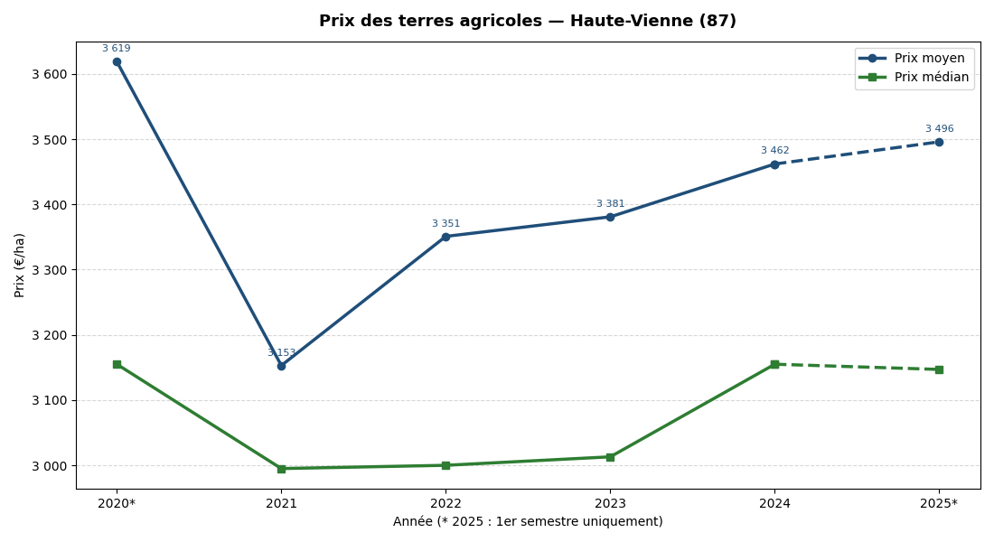 Evolution of agricultural land prices in Haute-Vienne 2020-2025