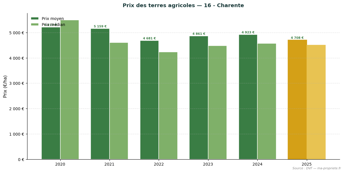 Trend in agricultural land prices in département 16 - Charente