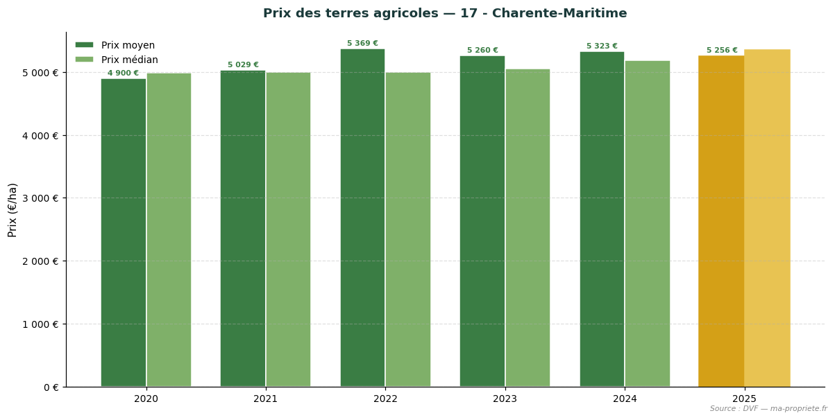 Trend in agricultural land prices in département 17 - Charente-Maritime