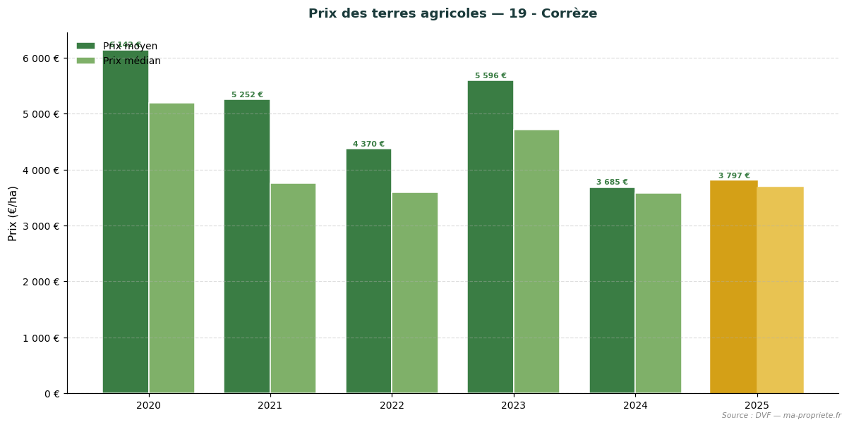Trend in agricultural land prices in département 19 - Corrèze