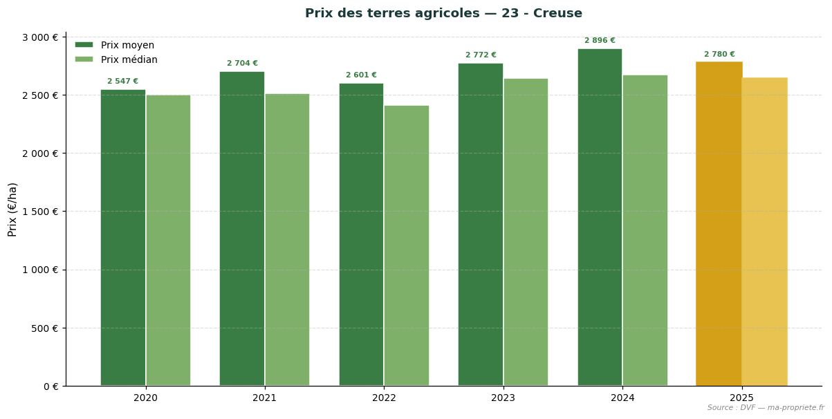 Trend in agricultural land prices in département 23 - Creuse