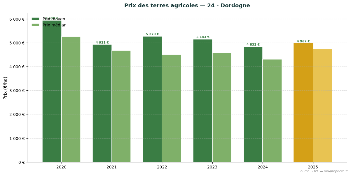 Trend in agricultural land prices in département 24 - Dordogne