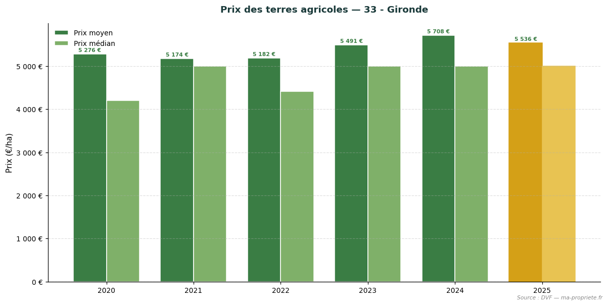 Trend in agricultural land prices in département 33 - Gironde