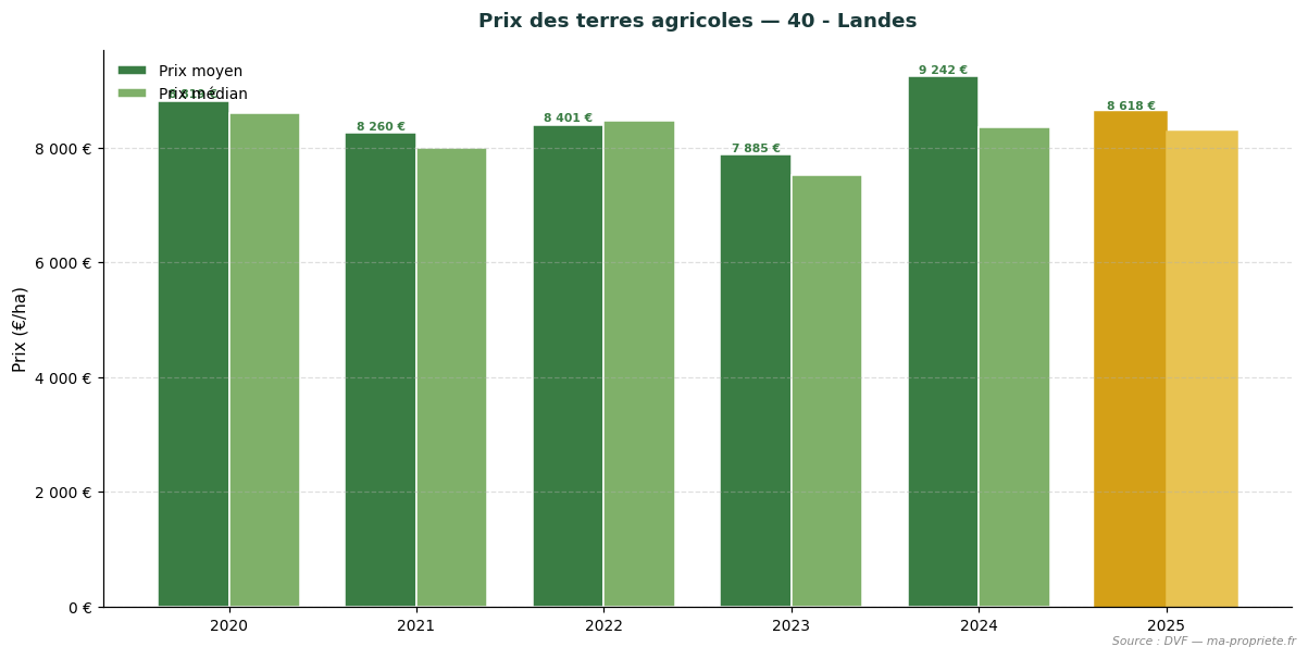 Trend in agricultural land prices in département 40 - Landes